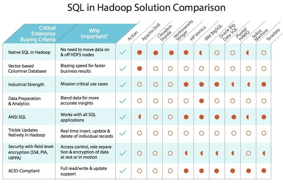 Comparison of different. Таблица Hadoop. SQL database Comparison. Comparative graphs. SQL database Performance Comparison.