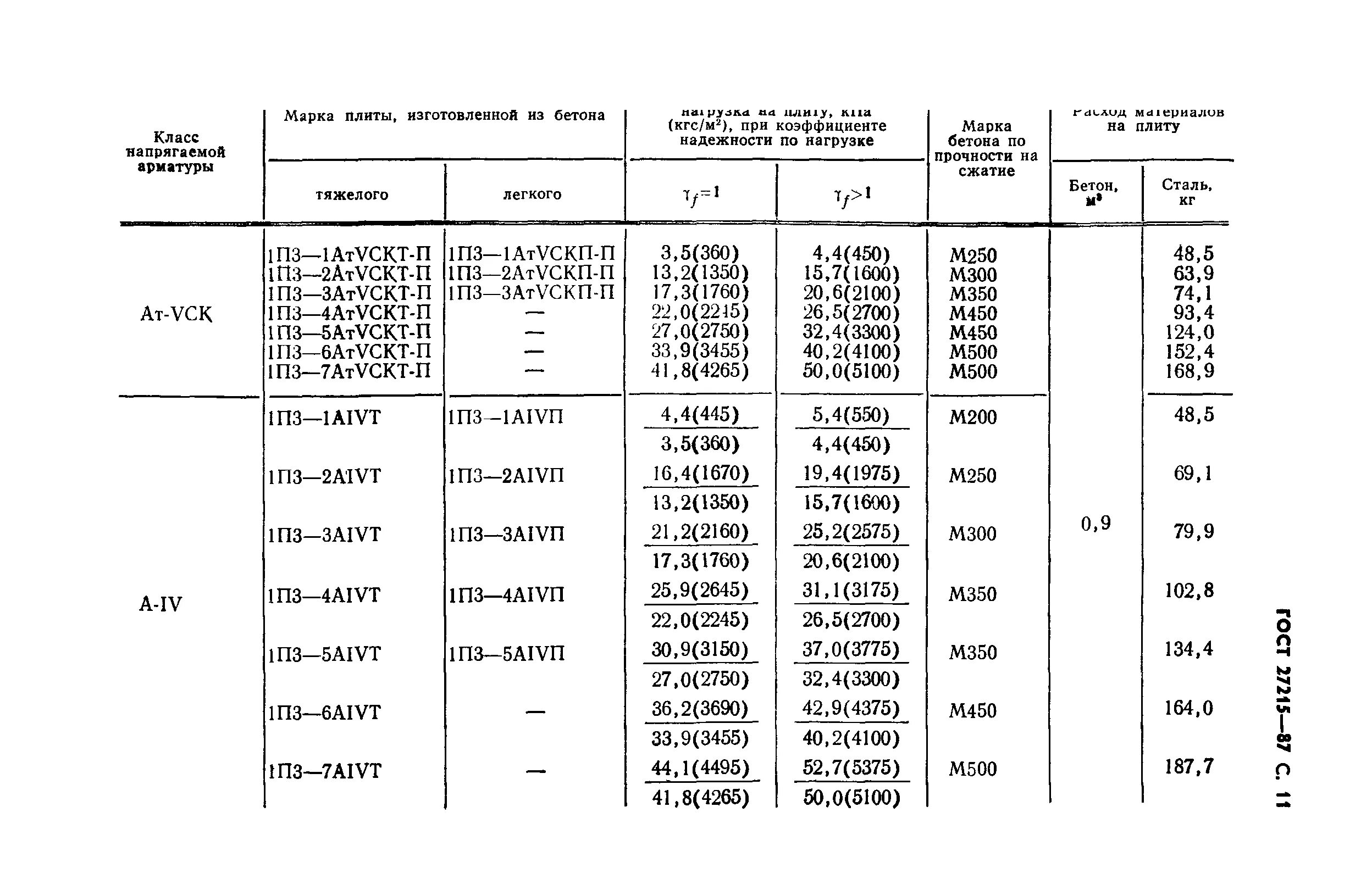 Арматура на 1м3 бетона. Сколько арматуры на 1 м3 бетона. Средний расход арматуры на 1 м3 бетона монолитной плиты перекрытия. Арматура на 1м3 бетона. Арматура на 1м3 бетона.
