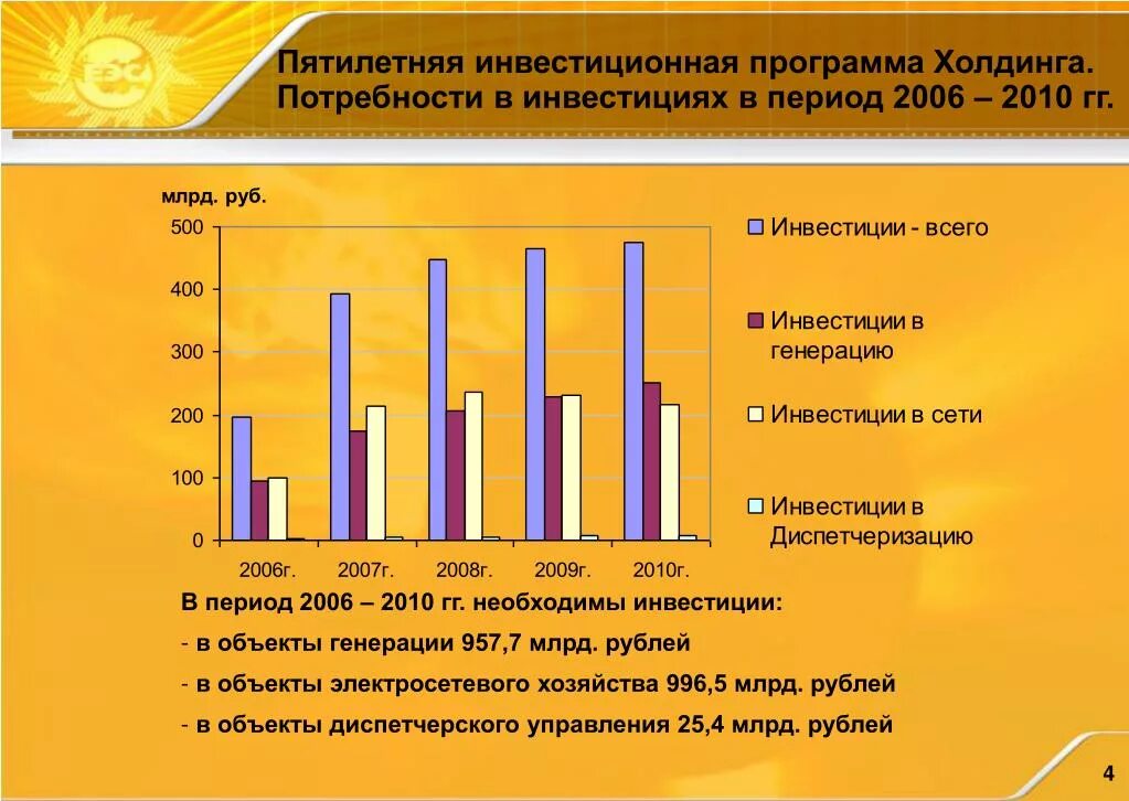 Инвест программа. Инвестиционные программы энергетика. Повышение энергоэффективности предприятия. Уменьшение объемов промышленного производства. Инвестиционные программы энергетика.