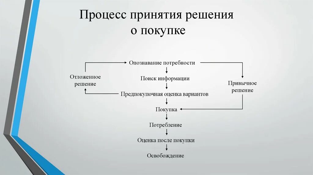 Принятие решений участниками ооо. Правильную последовательность процесса принятия решения о покупке. Стадии процесса принятия решения о покупке. Модель принятия решения о покупке. Процесс принятия решения о покупке маркетинг.