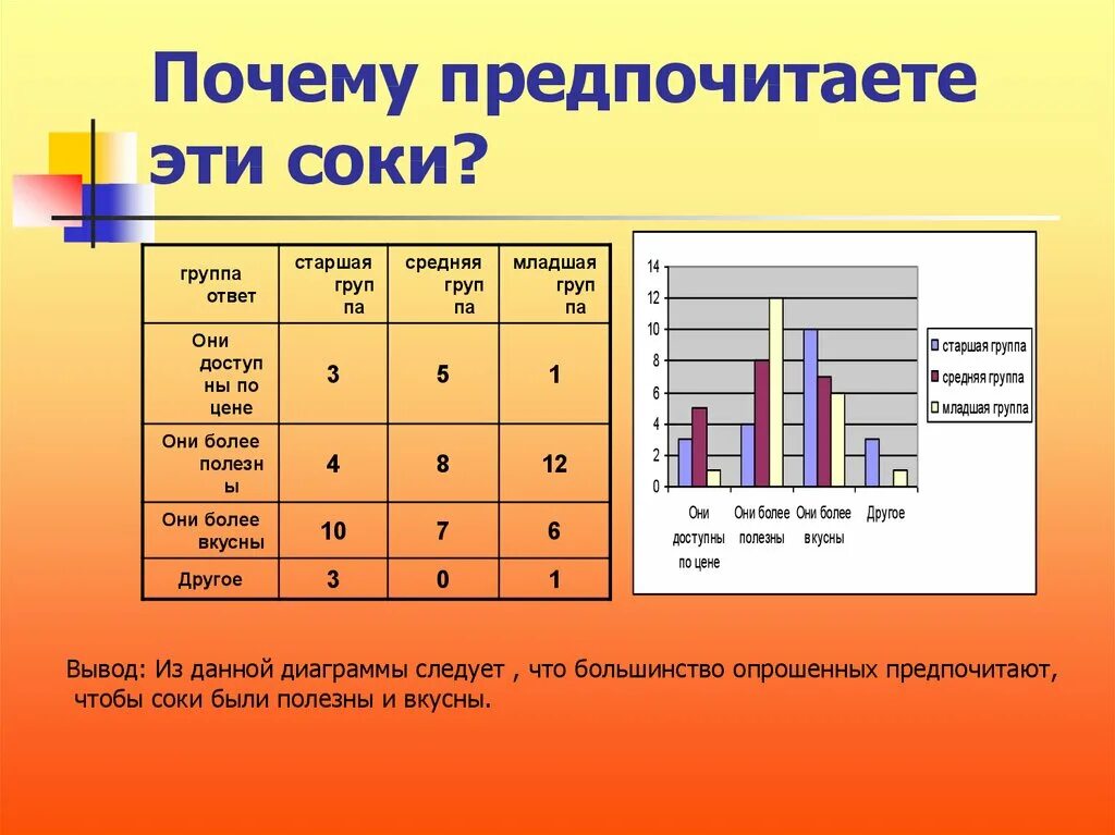 Сок для презентации. Предпочитаемый. Группы соков. Какое предпочитаешь?.