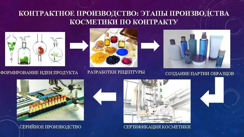 Бизнес-процессы мебельного производства idef0. Массовое производство примеры. План производства в бизнес плане. Производство вещей для презентации. Серийный тип производства.