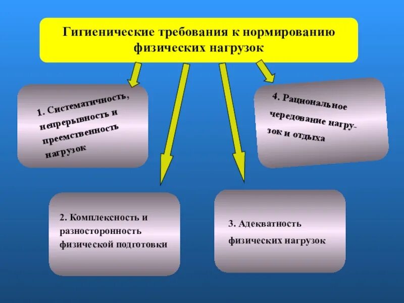 Нормирование физических нагрузок в процессе занятия. Рациональные упражнения. Чередование нагрузок и отдыха. Нормированные физические нагрузки. Нормирование физических нагрузок у людей разного возраста.
