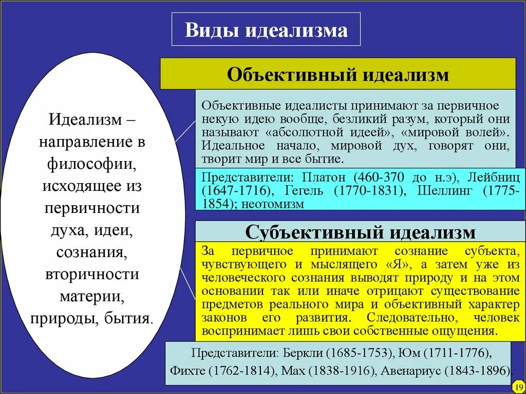 Существенный интерес в доле. Объективный и субъективный идеализм. Разновидности идеализма в философии. Объективный идеализм это в философии. Идеалистическое направление в философии.