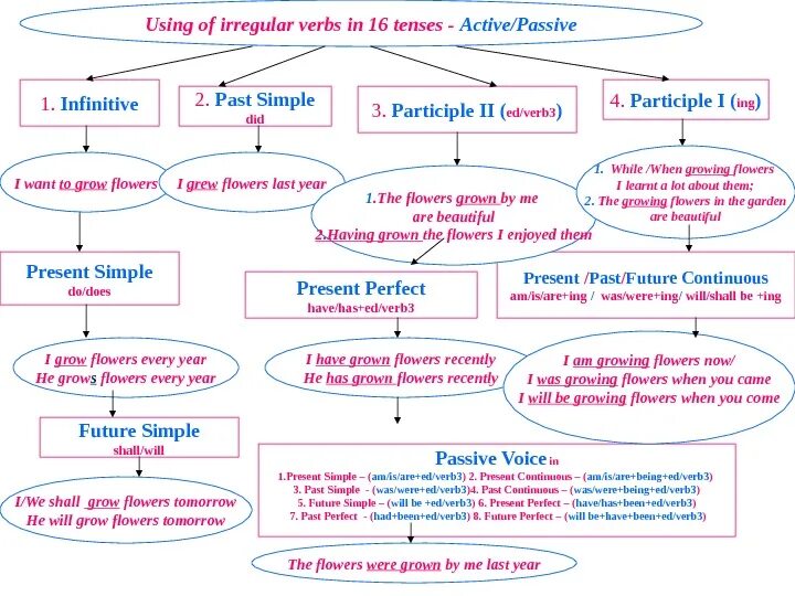 Present participle simple. Present participle clause в английском языке. perfect participle clause правило. партисипл 1 и 2 в английском. participle clauses в английском.