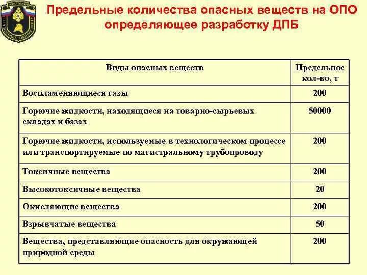 Ограничение базовой версии достигнуто предельное количество. Виды опасных веществ. опасные вещества опо. опасные вещества таблица с предельным количеством. тип опасного вещества.