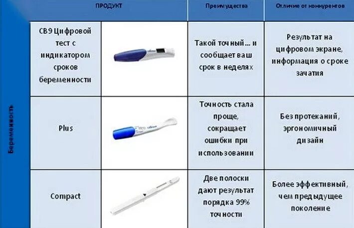 Как должен показывать тест. Самый точный тест на беременность на ранних сроках. Тест на беременность который показывает на ранних сроках. Самый точный тест на беременность до задержки. Точный тест на беременность на ранних сроках до задержки.