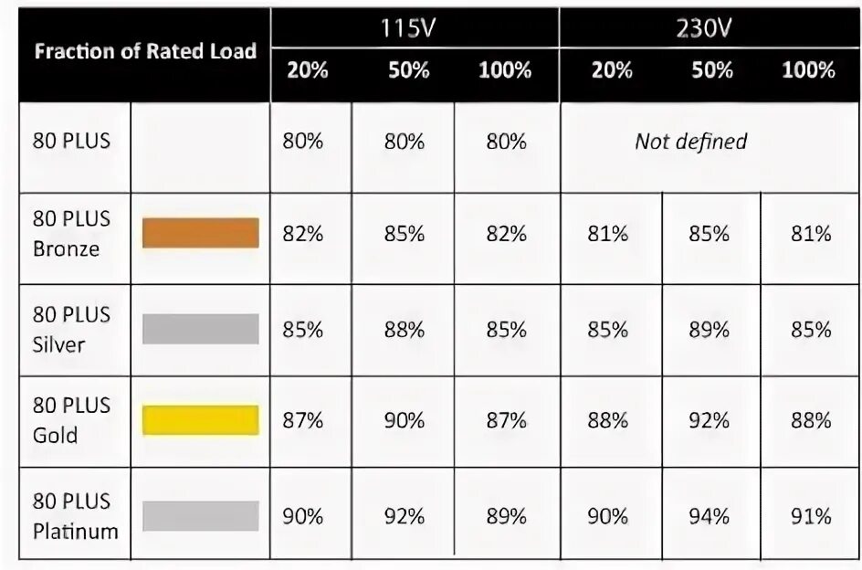 Сертификация блоков питания 80 Plus. Стандарты БП 80 Plus. Стандарты 80+ блоков питания. Сертификат блока питания 80 Plus. Сравнение блоков питания