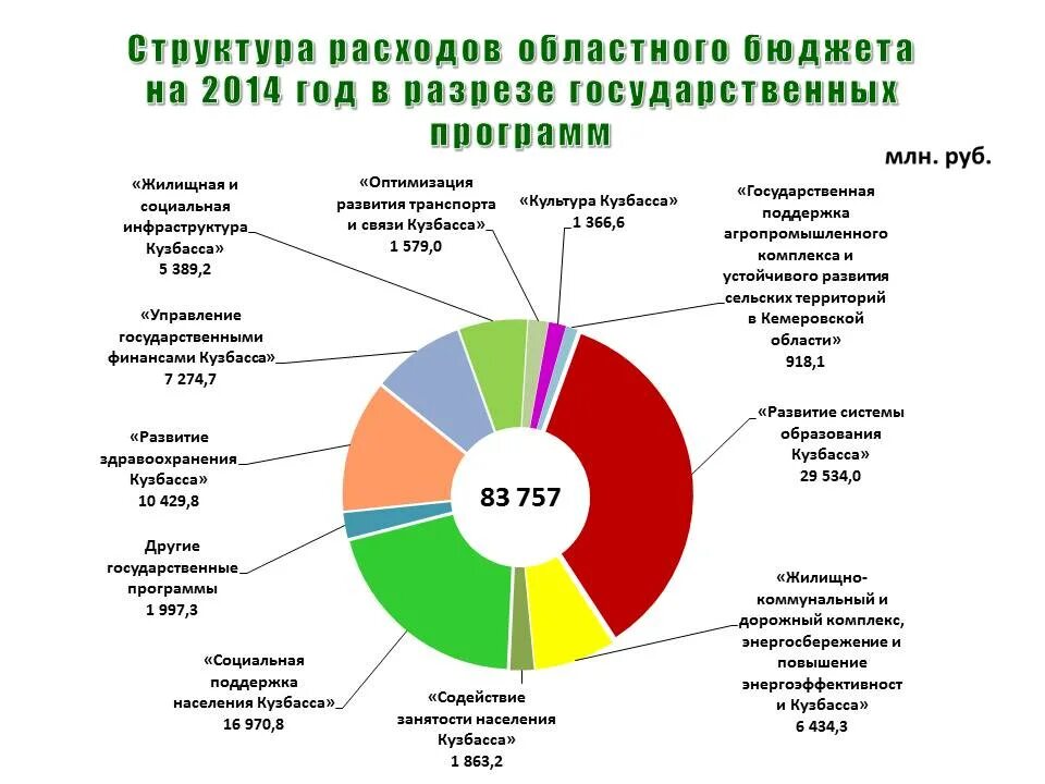 Бюджет субъекта рф региональный бюджет. Структура регионального бюджета. Структура расходов регионального бюджета. Структура расходов регионального бюджета РФ. Источники формирования регионального бюджета.