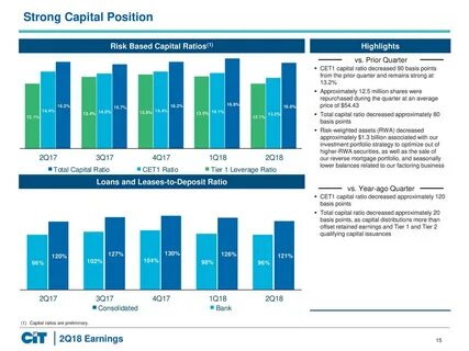 Total capital