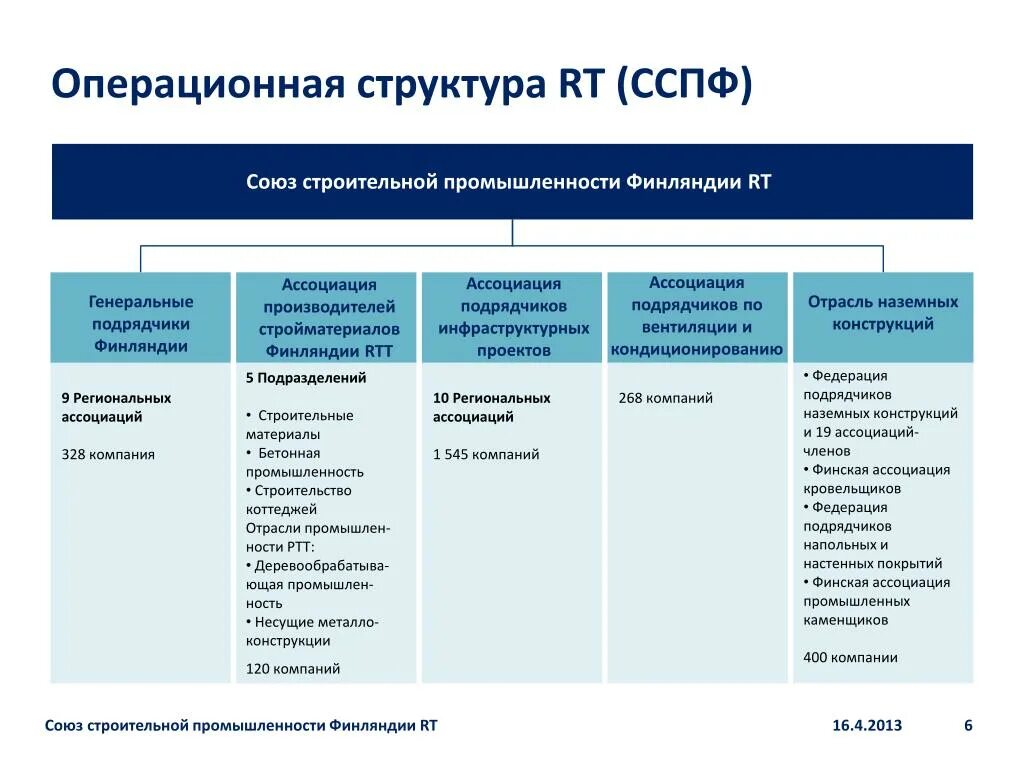 Основная операционная компания. Операционная структура. Операционная структура предприятия. Союз строительной промышленности Финляндии. Организационная структура операционной.