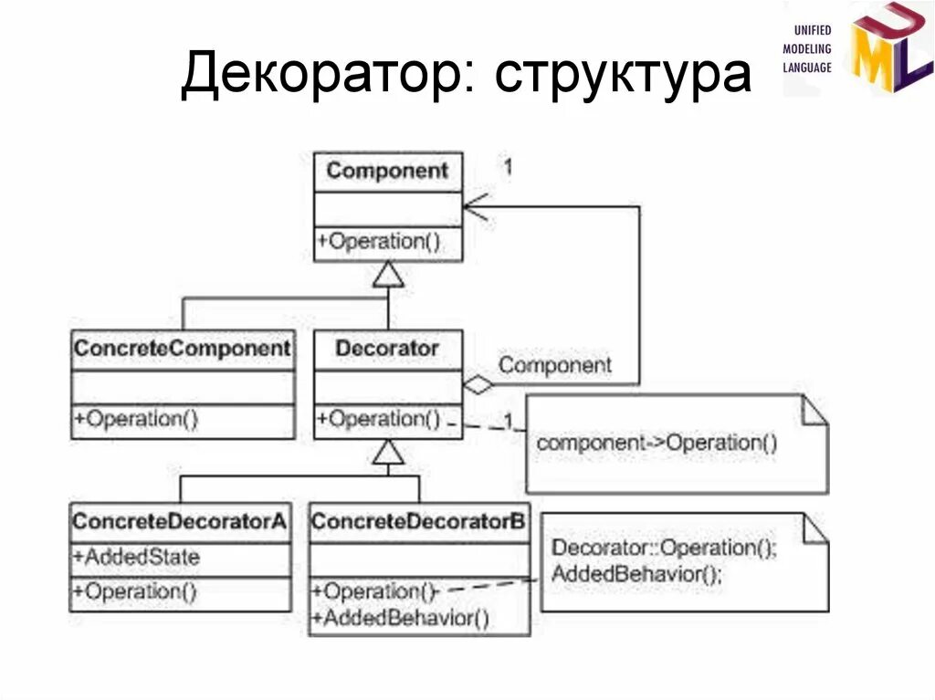 Проектирование программных систем виды проектирования. Декоратор uml. структура декоратора. модель декоратор uml. типовые решения проектирование системы.