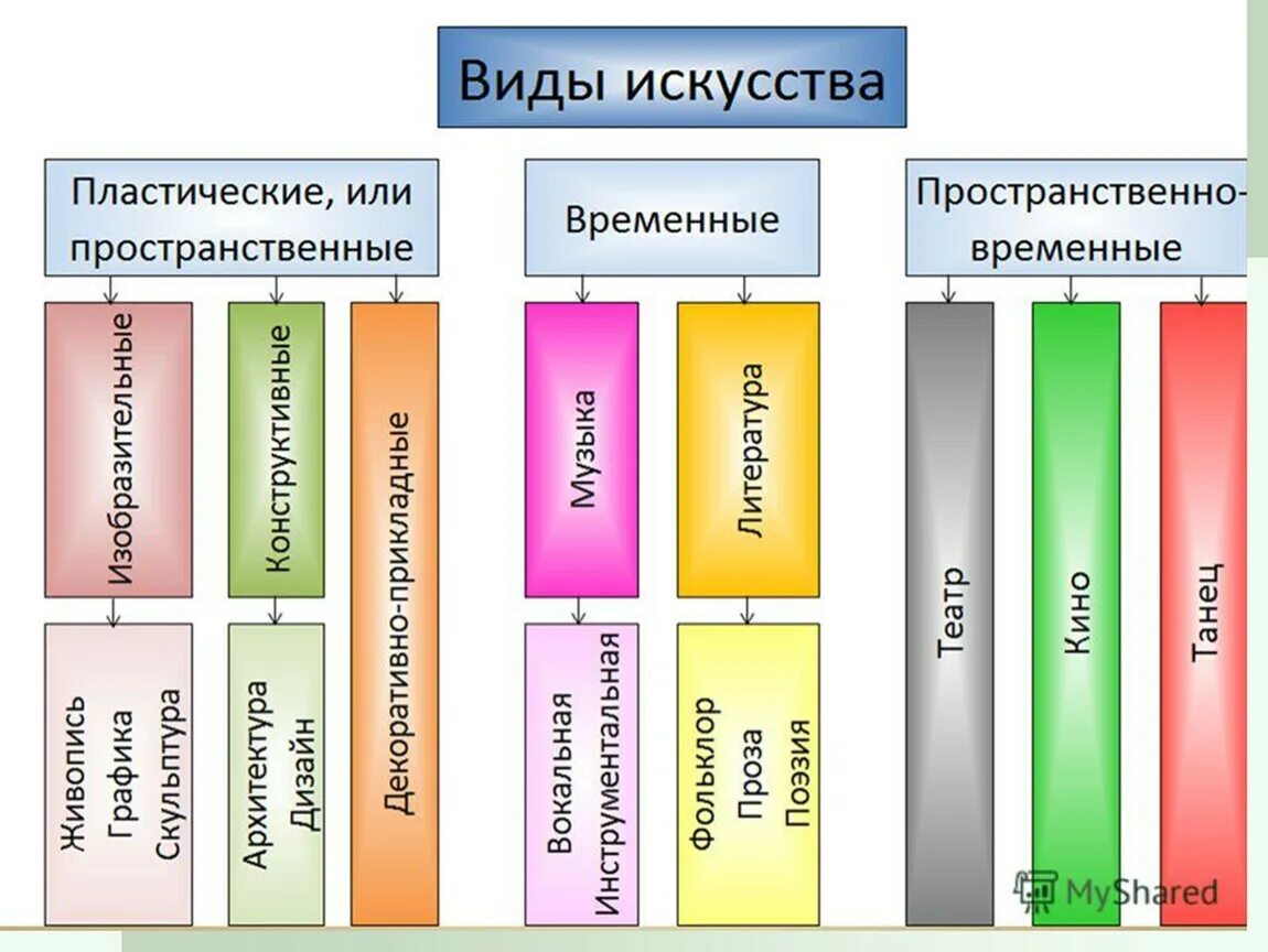 К какому виду искусства относится изображение впр. Классификация видов искусства таблица. Пространственные виды искусства. Пространственно временные виды искусства. Виды искусства схема.