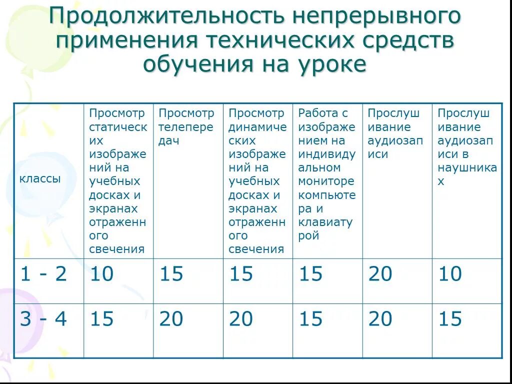 Продолжительность уроков по классам