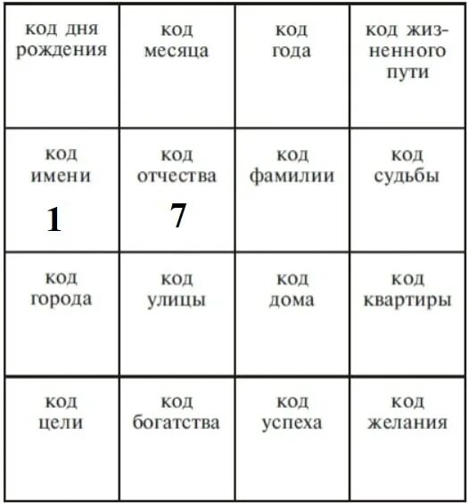 Рассчитать числовой код. Матрица исполнения желаний. код на исполнение желания. таблица исполнения желаний. коды матрицы по дате рождения.
