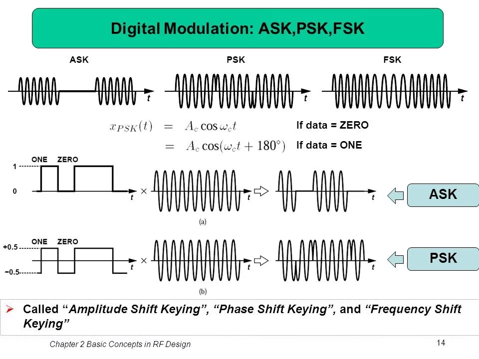 Ask frequency. 4fsk модуляция. 2 FSK модуляция. FSK ask модуляция. S-FSK модуляция.