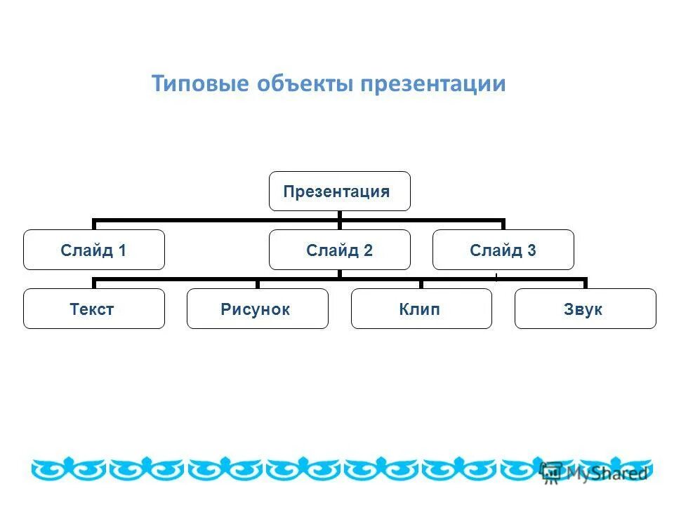 объекты для презентации. какие типовые объекты. типовые объекты презентации. объект информатизации примеры. классификация объектов информатизации.