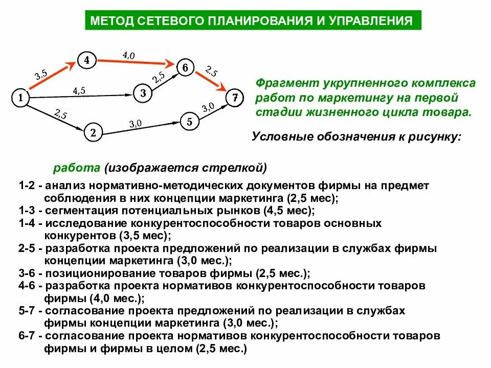 Реализуем или реализовываем планы. Этапы сетевого планирования и управления программами. Сетевой график планирования производства. Сетевое планирование это кратко. Сетевое планирование сетевой график.