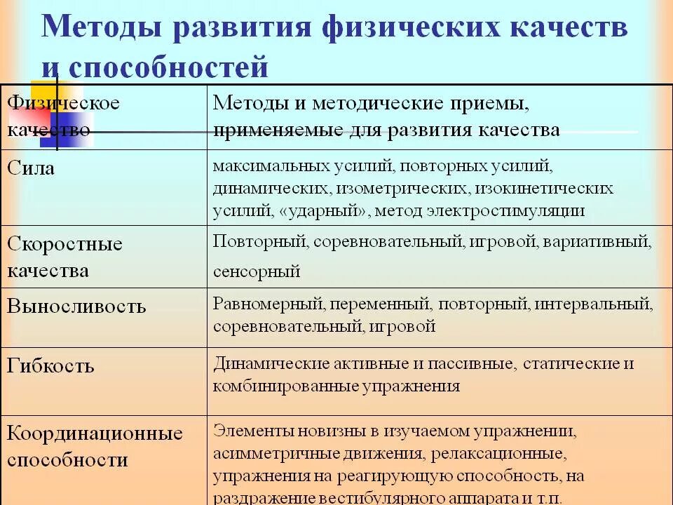 Уровни развития развития двигательных качеств