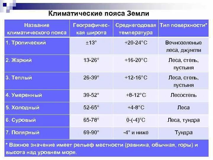 Высота поверхности земли над уровнем моря. Климатические пояса высота. Климатические пояса и области земли таблица. 13 Климатических поясов земли. Климатические пояса земли таблица.