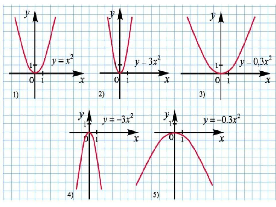 Парабола y x2. Парабола график y 2x2. Парабола функции y 2x2. Шаблон параболы y x2.