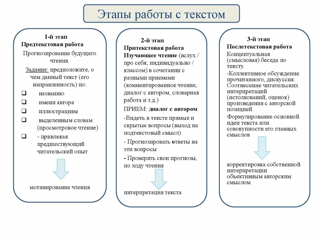 Этапы работы с текстом для чтения. Этапы работы с текстом Предтекстовый текстовый послетекстовый. Этапы работы учебным текстом. Этапы работы с текстом 6 класс родной язык. Эффективные приемы чтения 6 класс