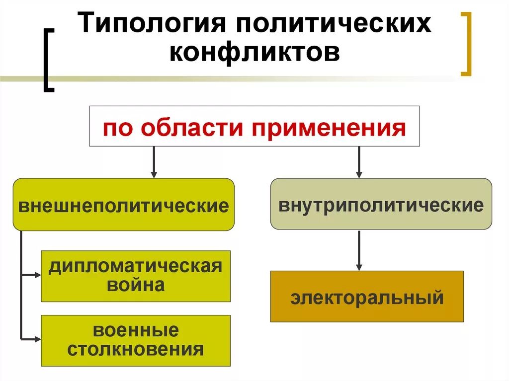 Проблемы политических конфликтов. Типология политических конфликтов. Классификация политических конфликтов. Типологизация политических конфликтов. Внутриполитические и внешнеполитические конфликты.