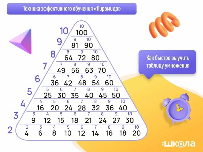 Способ выучить таблицу умножения ребенку. Таблица умножения для заучивания. легкий способ выучить таблицу умножения детям. как выучить таблицу умножения с ребенком. таблица умножения способы запоминания для детей.