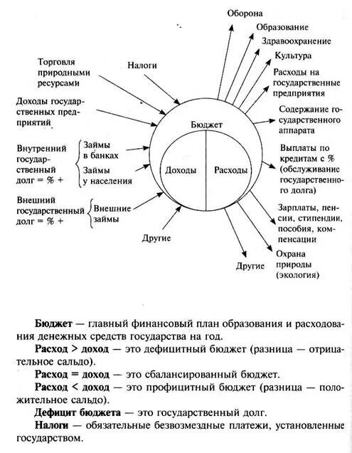 Составьте сложный план темы государственный бюджет. План государственный бюджет и государственный долг. Доходы государственного бюджета таблица. Практическое задание государственный бюджет. План по теме государственный бюджет.