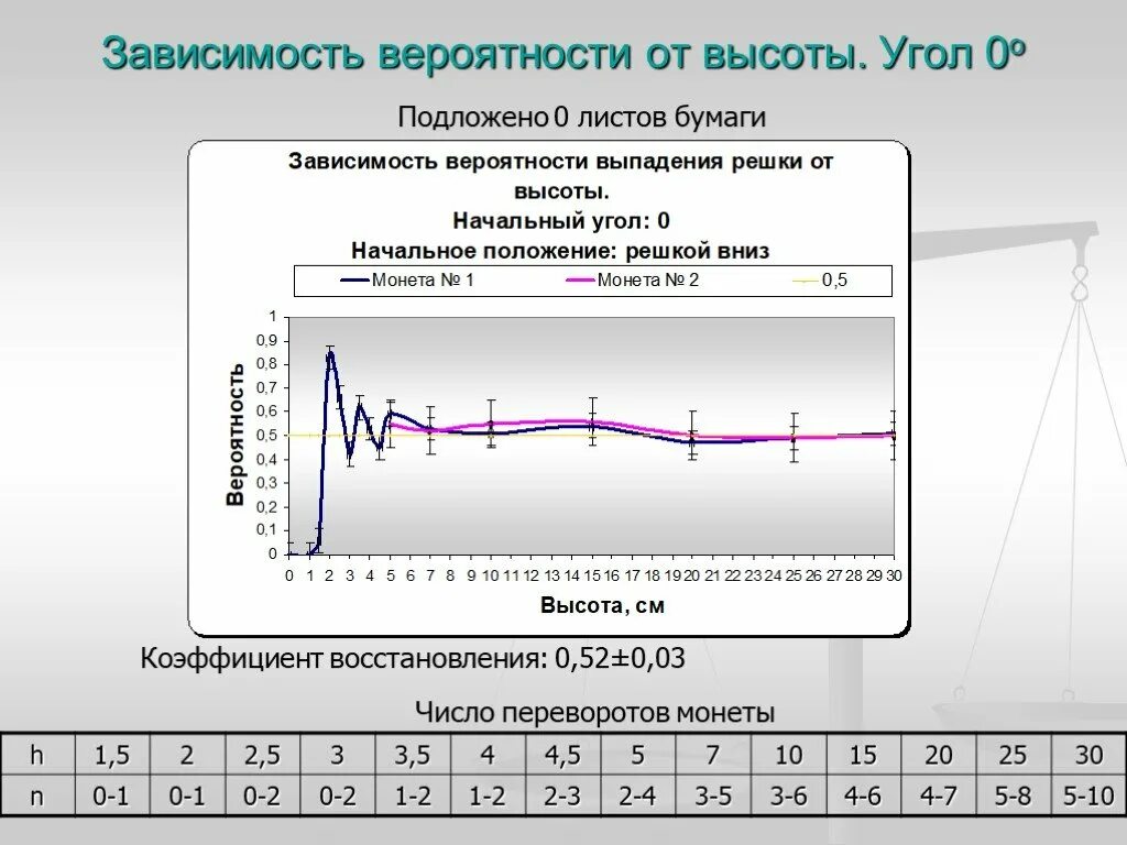 Зависимость вероятностей. Графики зависимости вероятностей. Вероятностная зависимость. График вероятности от высоты.