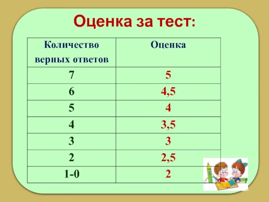 7 сколько будет в математике. Оценки за контрольную работу. Отметки за тест. Оценки за тестирование по математике. Оценка за контрольную работу по математике.