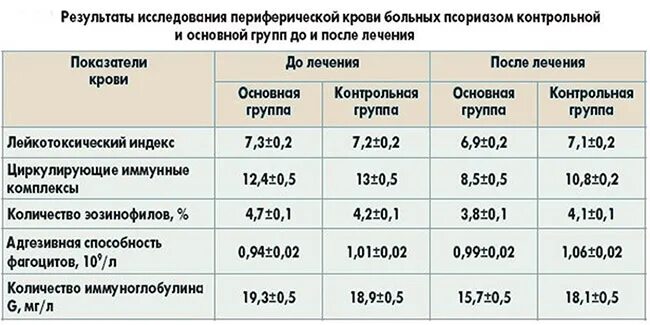 анализы крови при псориатической артропатии. норма иммунограммы здорового человека. биохимический анализ крови липидный профиль норма. схема уколов метотрексата при псориазе. метотрексат дозировка при псориазе схема.