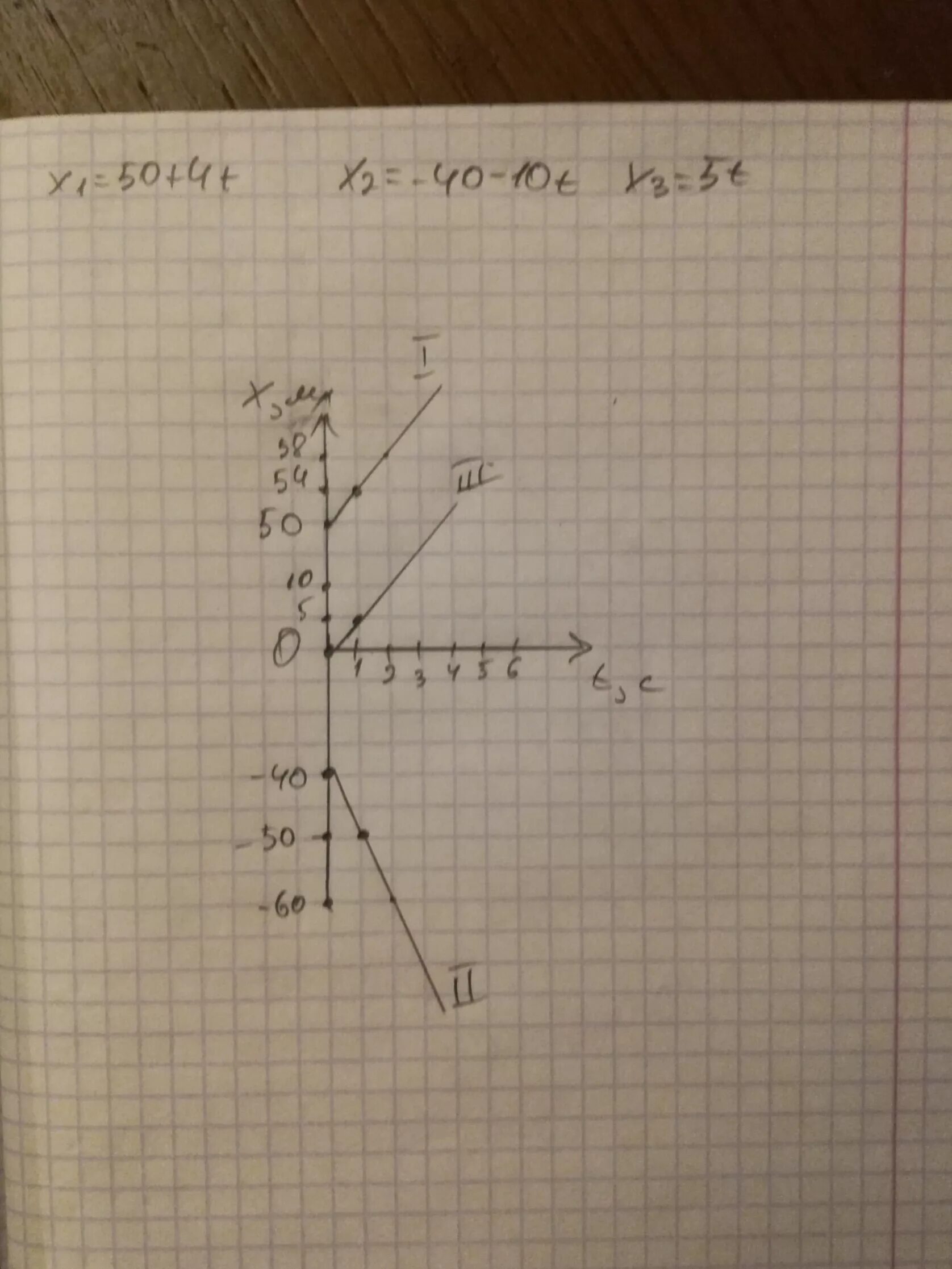 X 11 t x 3 t. График x=4-2t. Х1=4+2t. Х1=3t+1 х2=10-5t. График x1 = 5+2t x2=3-2t.