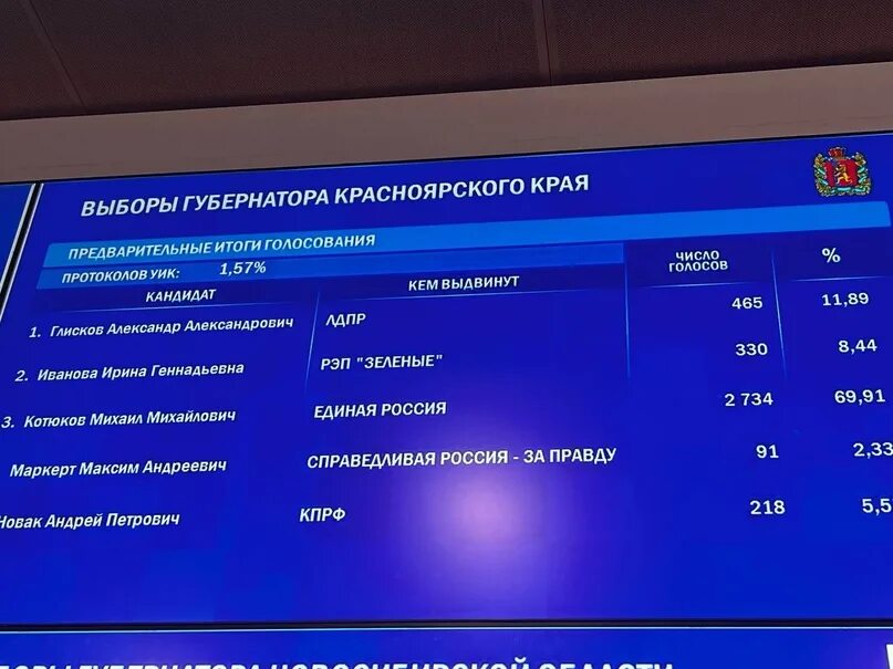 Результаты выборов в красноярском крае 2023. Результаты выборов Красноярский край. Итоги выборов в Красноярском. Результаты голосования в Красноярском крае. Итоги выборов в Красноярском крае 2024.