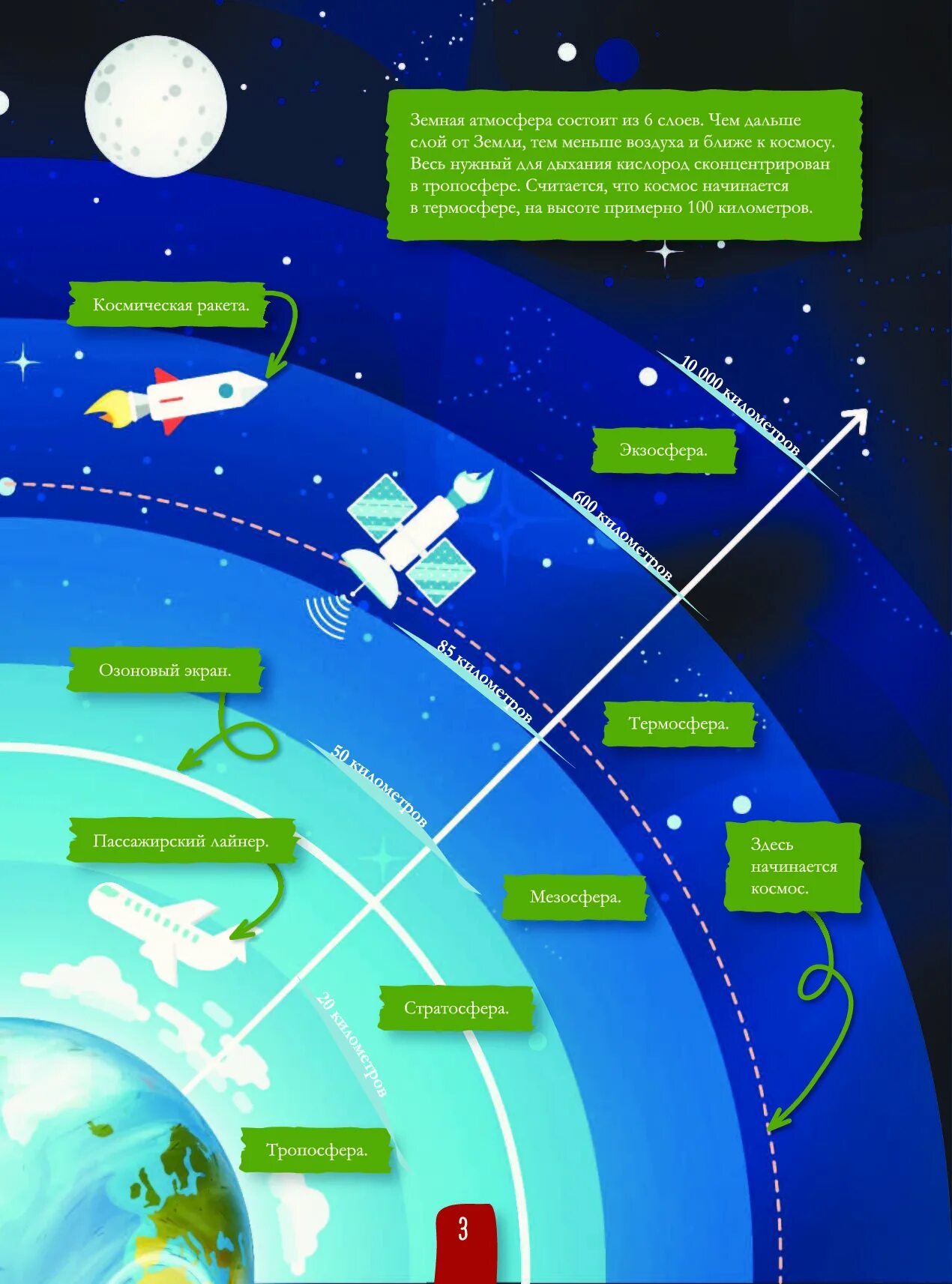 Расстояние в космосе. Расстояние от земли до космоса. От земли до космоса км. Высота от земли до космоса. Земля и небо сколько страниц