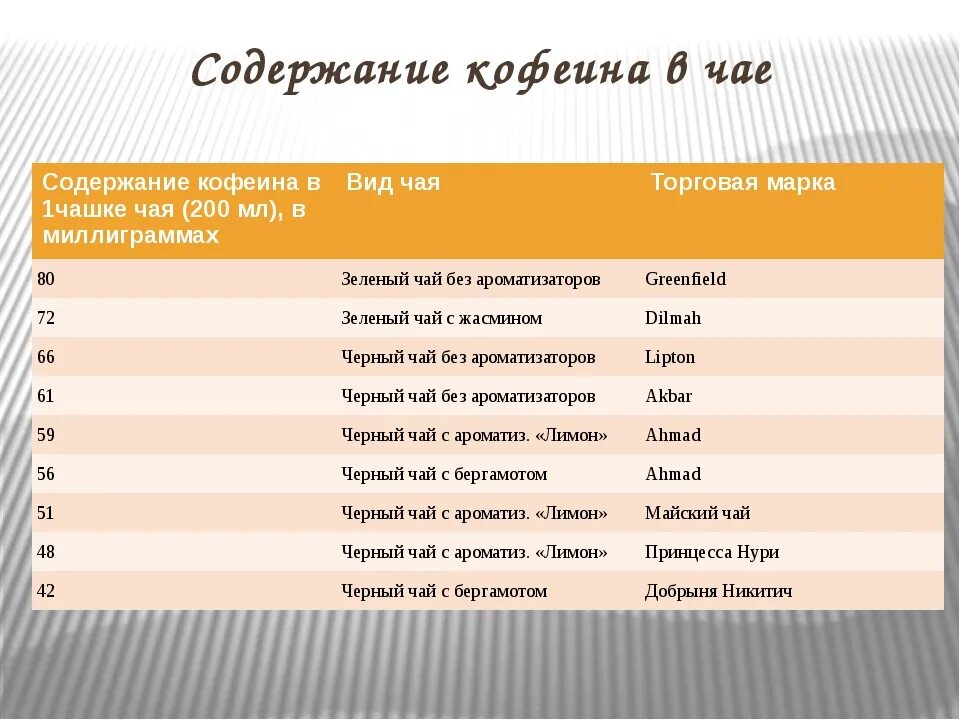 Есть ли кофеин. Содержание кофеина в разных сортах чая. Содержание кофеина в чае. Содержание кофеина в черном чае. Кофеин в черном чае.