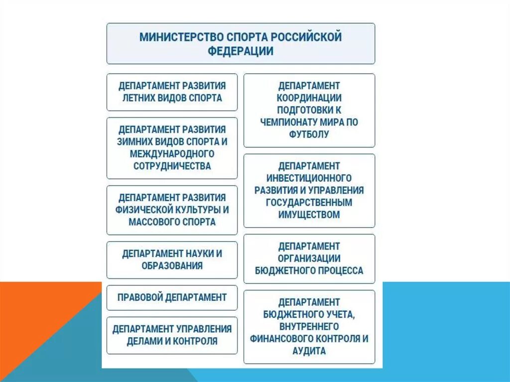 Субъект спортивной федерации. Структура Министерства спорта РФ. Структура Министерства спорта РФ схема. Министерство спорта РФ структура и полномочия. Структура управления Министерства спорта РФ.