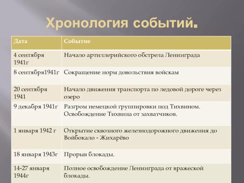Распределите события хронологически