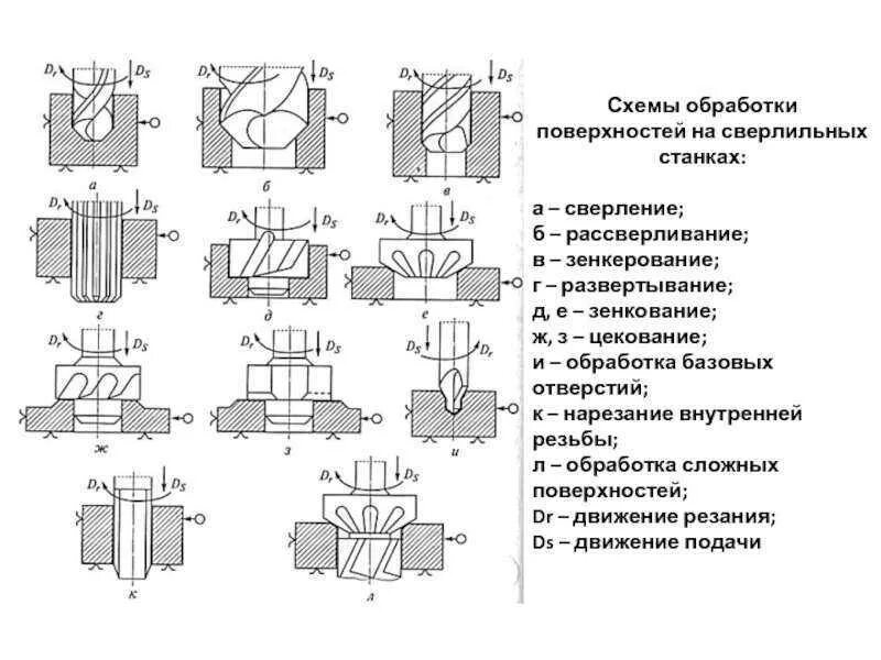 Схемы обработки заготовок на вертикально-сверлильных станках. Схема обработки отверстия на вертикально сверлильном станке. Схемы обработки отверстий сверлами. Схема обработки заготовок на станке вертикально сверлильном станке. Операции обработки отверстий