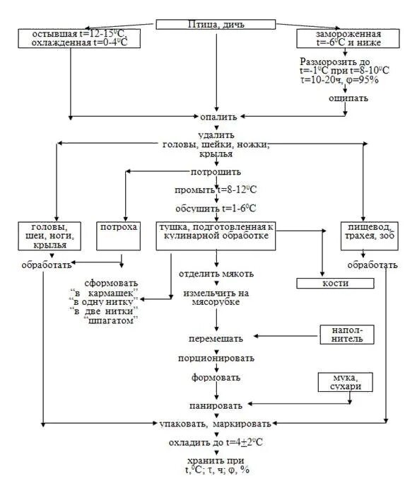 Этапы механической обработки замороженной птицы. Технологическая схема механической кулинарной обработки мяса. Схема механической кулинарной обработки кролика. Технологическая схема приготовления порционных полуфабрикатов. Схема обработки мяса птицы.