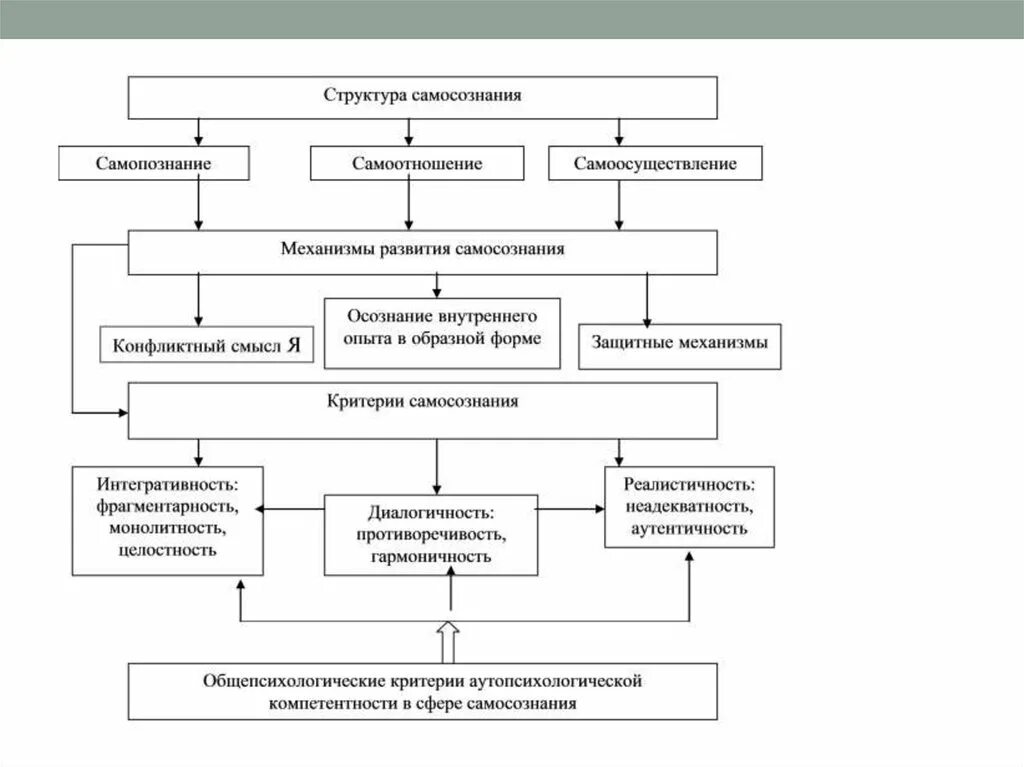 Структура самосознания схема. Структура самосознания в психологии схема. Структурные компоненты самосознания личности.. Структурно логическая схема самосознание личности.