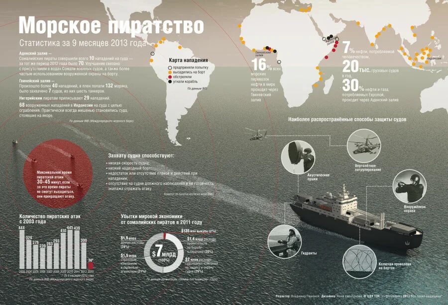 Сколько случаев нападения. Морское пиратство статистика. Морское пиратство в России. Методы борьбы с пиратством. Карта пиратских нападений.