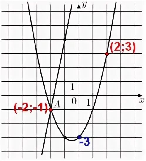 F x x2 bx c f 8. F(X) = AX^2. Изображены графики функций 5x+9 и g x. F X ax2+BX+C. На рисунке изображены графики функций f x 5x+9 и g x AX 2+BX+C.