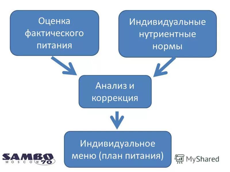 Изучение фактического питания. Оценка фактического питания. Методы оценки фактического питания. Методы оценки организованного фактического питания. Методы изучения фактического питания населения.