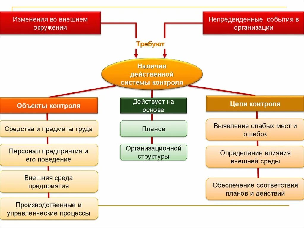 Регистрация изменений в организациях. Результативная и эффективная структуры. Выявление слабых мест менеджера. Структура мероприятия лекции. Структура слайда.