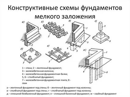 Схема элементов фундамента