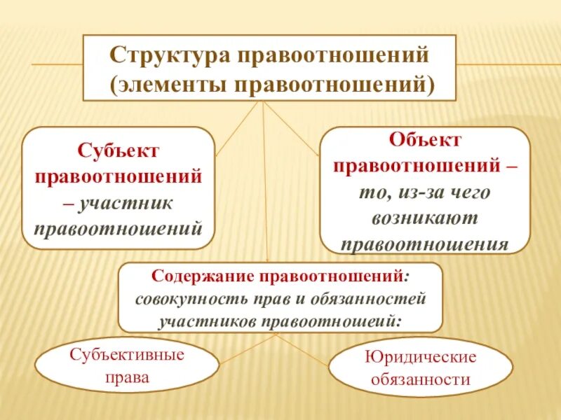 Элементом содержания правоотношения является. Структура правоотношений. схема правоотношений. понятие и структура правоотношения. виды правоотношений схема.