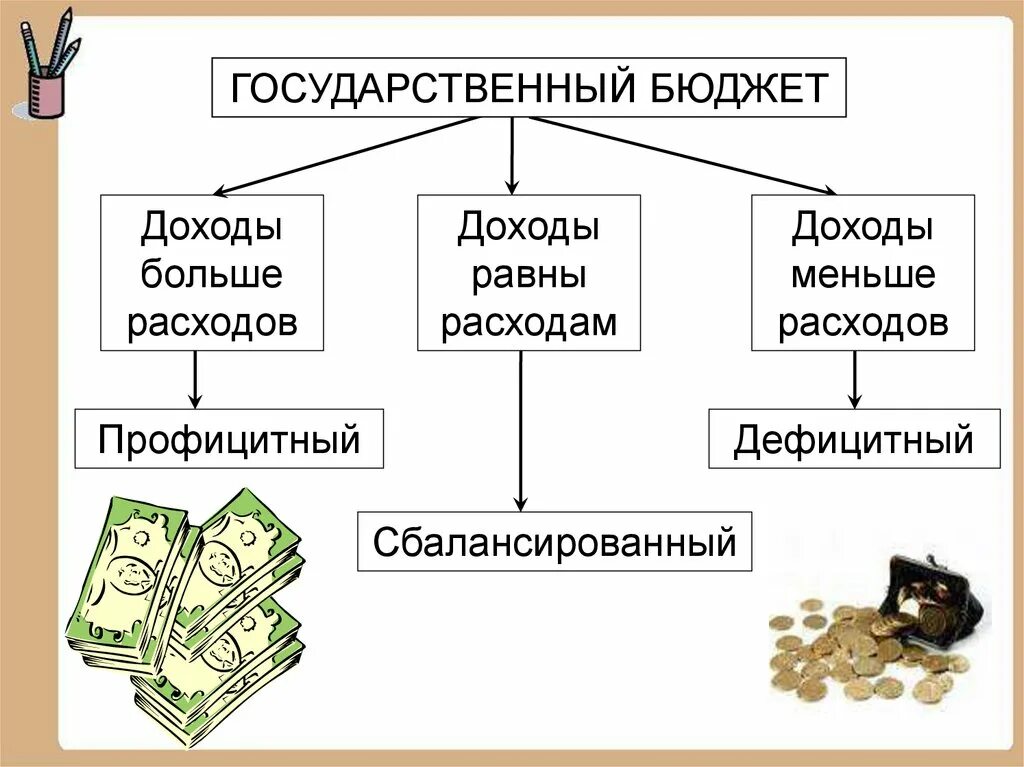 Государственный бюджет доходы и расходы государства. Государственный бюджет Обществознание 8 класс. Государственный бюджет расходы и доходы государства. Бюджет гос ва доходы и расходы. Государственный б.Джет.