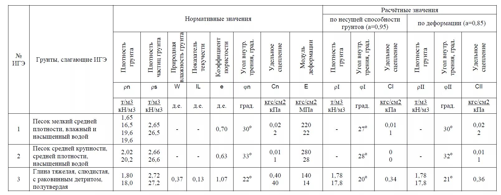 Плотность характеристика. Удельный вес грунта песок средней крупности. Удельный вес песка средней крупности средней плотности. Модуль деформации песчаных грунтов таблица. Физико-механические свойства песка средней крупности.