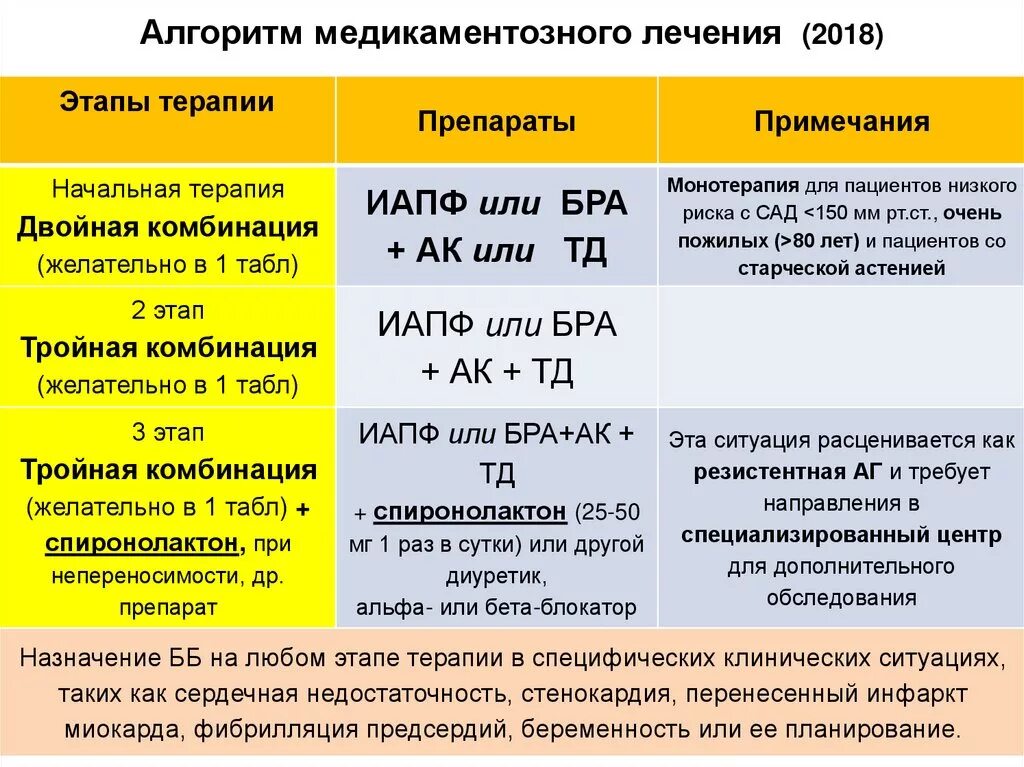 Гипертония средства лечения. Схема лечения гипертонической болезни. Терапия АГ схема. Терапия артериальной гипертензии схемы. Комбинации препаратов при артериальной гипертензии.